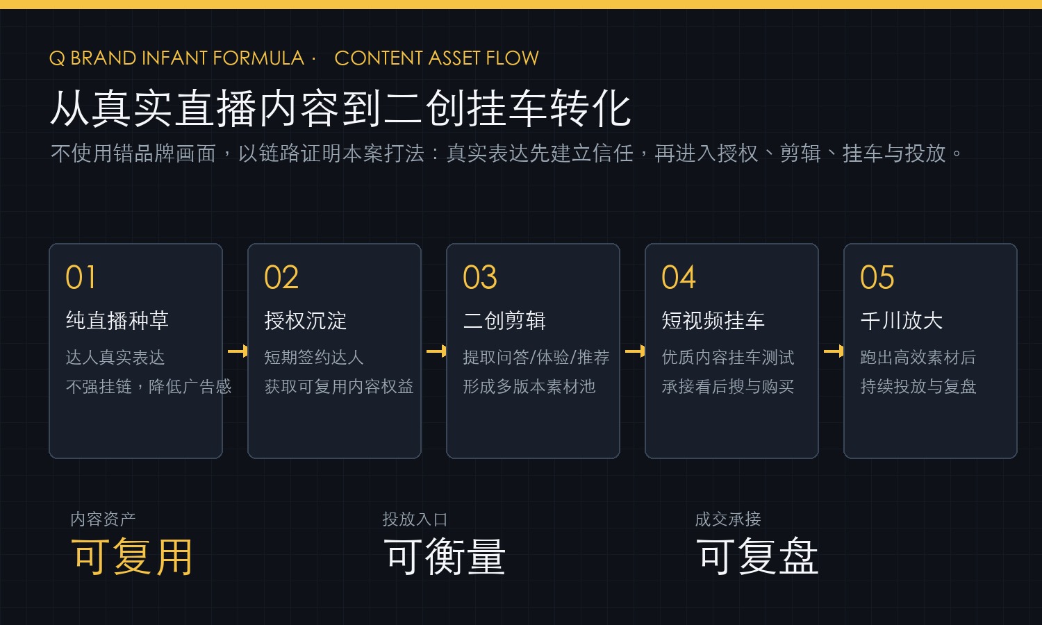Q品牌奶粉内容资产化链路示意